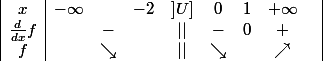 \begin{array} {|c|cccccccc|} x & -\infty & & -2 & ]U] & 0 & 1 & +\infty & \\ {\frac{d}{dx}f} & & - & & || & - & 0 & + & \\ {f} & & \searrow & & || & \searrow & & \nearrow & \end{array}